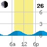 Tide chart for Mathias Point, Potomac River, Virginia on 2021/12/26