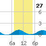 Tide chart for Mathias Point, Potomac River, Virginia on 2021/12/27