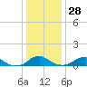 Tide chart for Mathias Point, Potomac River, Virginia on 2021/12/28