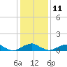 Tide chart for Mathias Point, Potomac River, Virginia on 2022/01/11