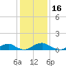 Tide chart for Mathias Point, Potomac River, Virginia on 2022/01/16