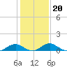 Tide chart for Mathias Point, Potomac River, Virginia on 2022/01/20