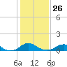 Tide chart for Mathias Point, Potomac River, Virginia on 2022/01/26