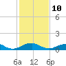 Tide chart for Mathias Point, Potomac River, Virginia on 2022/02/10