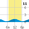 Tide chart for Mathias Point, Potomac River, Virginia on 2022/02/11