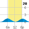 Tide chart for Mathias Point, Potomac River, Virginia on 2022/02/20