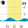 Tide chart for Mathias Point, Potomac River, Virginia on 2022/02/23