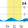 Tide chart for Mathias Point, Potomac River, Virginia on 2022/02/24