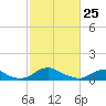 Tide chart for Mathias Point, Potomac River, Virginia on 2022/02/25