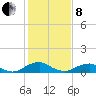 Tide chart for Mathias Point, Potomac River, Virginia on 2022/02/8