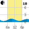 Tide chart for Mathias Point, Potomac River, Virginia on 2022/03/10
