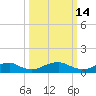 Tide chart for Mathias Point, Potomac River, Virginia on 2022/03/14