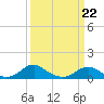 Tide chart for Mathias Point, Potomac River, Virginia on 2022/03/22