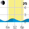 Tide chart for Mathias Point, Potomac River, Virginia on 2022/03/25