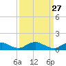 Tide chart for Mathias Point, Potomac River, Virginia on 2022/03/27