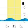 Tide chart for Mathias Point, Potomac River, Virginia on 2022/03/9