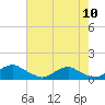 Tide chart for Mathias Point, Virginia on 2022/08/10