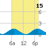 Tide chart for Mathias Point, Virginia on 2022/08/15