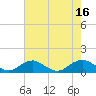 Tide chart for Mathias Point, Virginia on 2022/08/16