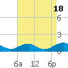Tide chart for Mathias Point, Virginia on 2022/08/18