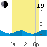 Tide chart for Mathias Point, Virginia on 2022/08/19