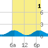 Tide chart for Mathias Point, Virginia on 2022/08/1