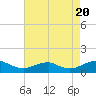 Tide chart for Mathias Point, Virginia on 2022/08/20