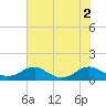 Tide chart for Mathias Point, Virginia on 2022/08/2
