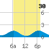Tide chart for Mathias Point, Virginia on 2022/08/30