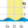 Tide chart for Mathias Point, Virginia on 2022/08/31
