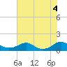 Tide chart for Mathias Point, Virginia on 2022/08/4