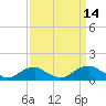 Tide chart for Mathias Point, Potomac River, Virginia on 2022/09/14