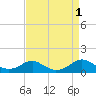 Tide chart for Mathias Point, Potomac River, Virginia on 2022/09/1