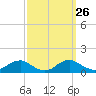 Tide chart for Mathias Point, Potomac River, Virginia on 2022/09/26