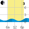 Tide chart for Mathias Point, Potomac River, Virginia on 2022/09/3