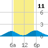 Tide chart for Mathias Point, Potomac River, Virginia on 2022/11/11