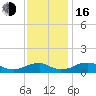 Tide chart for Mathias Point, Potomac River, Virginia on 2022/11/16