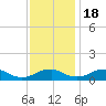 Tide chart for Mathias Point, Potomac River, Virginia on 2022/11/18