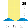 Tide chart for Mathias Point, Potomac River, Virginia on 2022/11/28