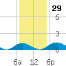 Tide chart for Mathias Point, Potomac River, Virginia on 2022/11/29