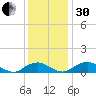 Tide chart for Mathias Point, Potomac River, Virginia on 2022/11/30