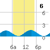 Tide chart for Mathias Point, Potomac River, Virginia on 2022/11/6