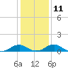 Tide chart for Mathias Point, Potomac River, Virginia on 2023/01/11
