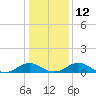 Tide chart for Mathias Point, Potomac River, Virginia on 2023/01/12