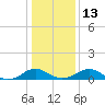 Tide chart for Mathias Point, Potomac River, Virginia on 2023/01/13