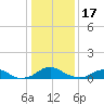 Tide chart for Mathias Point, Potomac River, Virginia on 2023/01/17