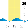 Tide chart for Mathias Point, Potomac River, Virginia on 2023/01/20