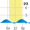 Tide chart for Mathias Point, Potomac River, Virginia on 2023/01/23