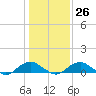 Tide chart for Mathias Point, Potomac River, Virginia on 2023/01/26