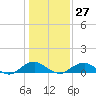 Tide chart for Mathias Point, Potomac River, Virginia on 2023/01/27